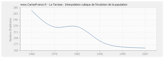 La Terrisse : Interpolation cubique de l'évolution de la population